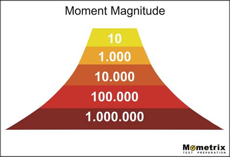 moment magnitude scale
